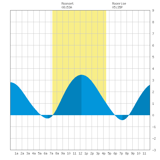 Newburgh tide chart for Monday, December 16, 2024