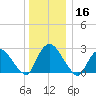 Newburgh tide chart for Monday, December 16, 2024
