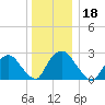 Newburgh tide chart for Wednesday, December 18, 2024