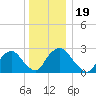 Newburgh tide chart for Thursday, December 19, 2024
