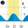 Newburgh tide chart for Sunday, December 1, 2024