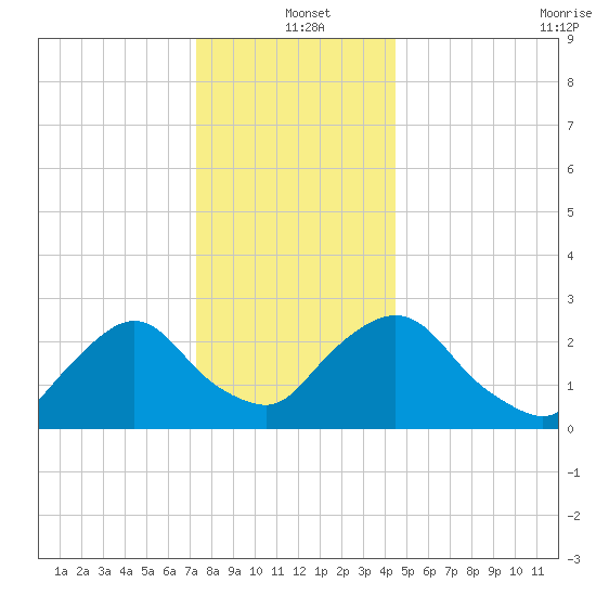 Newburgh tide chart for Saturday, December 21, 2024