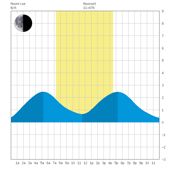Newburgh tide chart for Sunday, December 22, 2024
