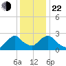 Newburgh tide chart for Sunday, December 22, 2024