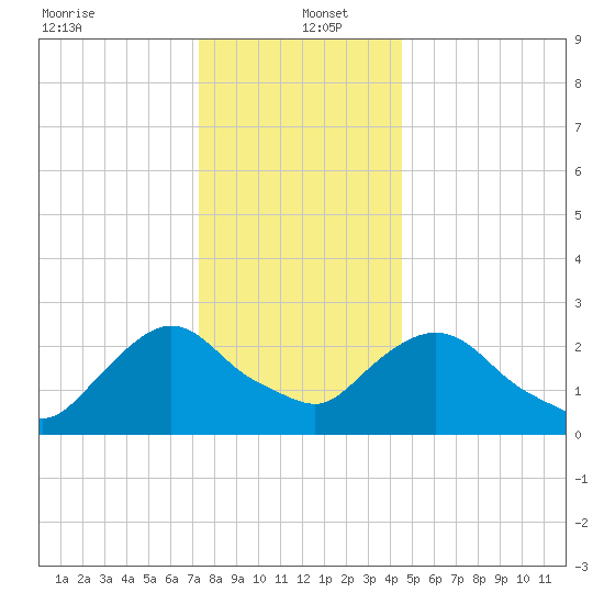 Newburgh tide chart for Monday, December 23, 2024