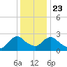 Newburgh tide chart for Monday, December 23, 2024