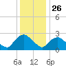 Newburgh tide chart for Thursday, December 26, 2024