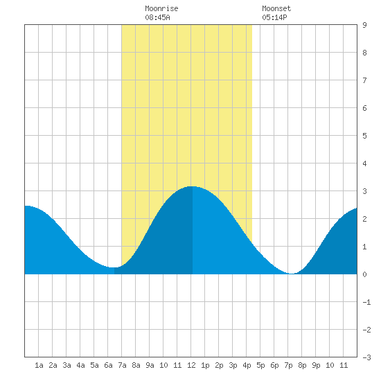 Newburgh tide chart for Monday, December 2, 2024