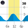 Newburgh tide chart for Monday, December 30, 2024