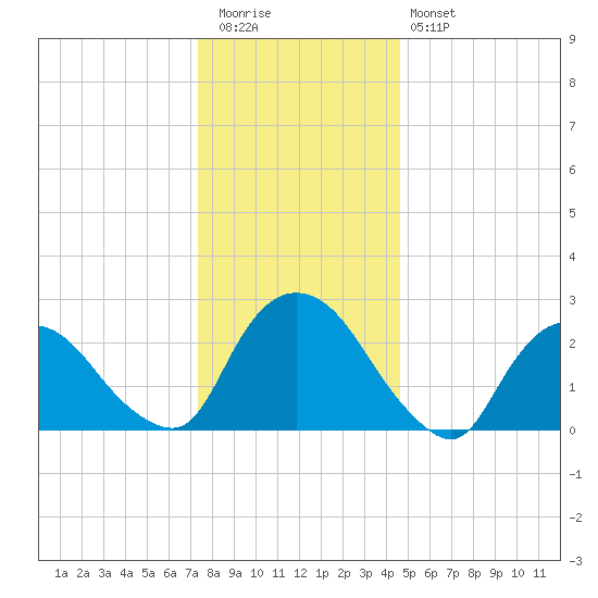 Newburgh tide chart for Tuesday, December 31, 2024