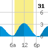 Newburgh tide chart for Tuesday, December 31, 2024
