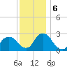 Newburgh tide chart for Friday, December 6, 2024