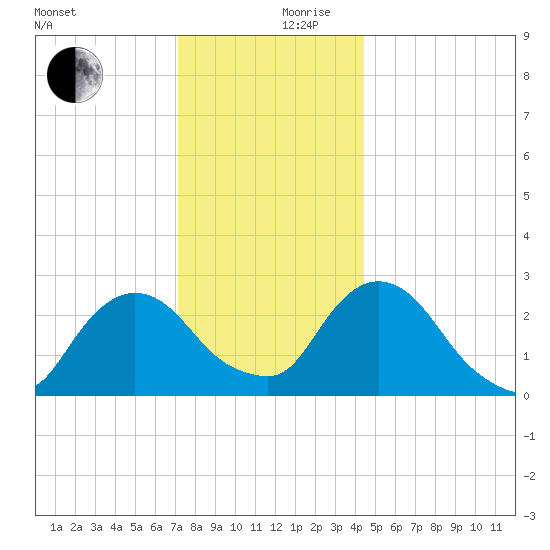 Newburgh tide chart for Sunday, December 8, 2024