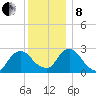 Newburgh tide chart for Sunday, December 8, 2024