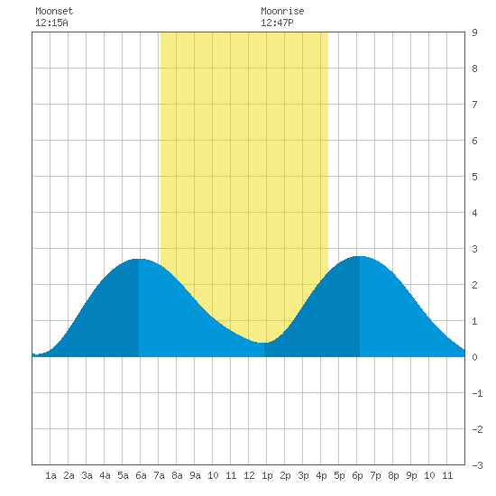 Newburgh tide chart for Monday, December 9, 2024