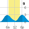 Newburgh tide chart for Monday, December 9, 2024