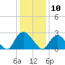 Newburgh tide chart for Friday, January 10, 2025