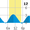 Newburgh tide chart for Sunday, January 12, 2025