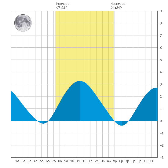 Newburgh tide chart for Monday, January 13, 2025