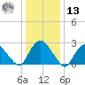 Newburgh tide chart for Monday, January 13, 2025