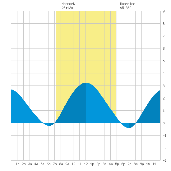 Newburgh tide chart for Tuesday, January 14, 2025