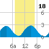 Newburgh tide chart for Saturday, January 18, 2025