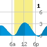 Newburgh tide chart for Wednesday, January 1, 2025