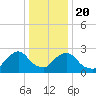 Newburgh tide chart for Monday, January 20, 2025