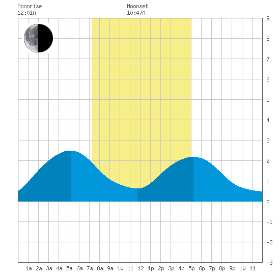 Newburgh tide chart for Tuesday, January 21, 2025