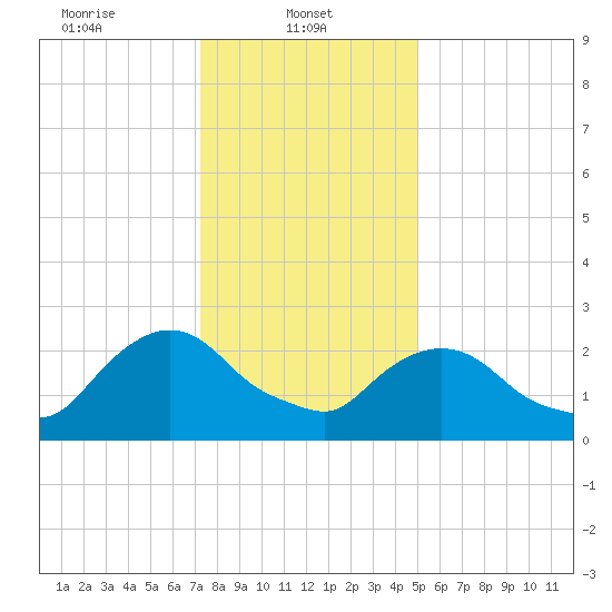 Newburgh tide chart for Wednesday, January 22, 2025