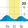 Newburgh tide chart for Wednesday, January 22, 2025