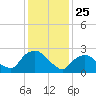 Newburgh tide chart for Saturday, January 25, 2025
