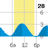 Newburgh tide chart for Tuesday, January 28, 2025