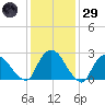 Newburgh tide chart for Wednesday, January 29, 2025