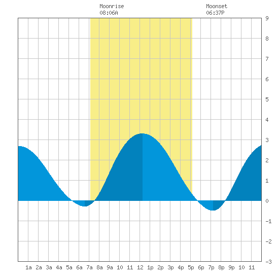 Newburgh tide chart for Thursday, January 30, 2025