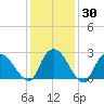 Newburgh tide chart for Thursday, January 30, 2025