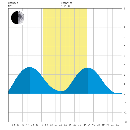 Newburgh tide chart for Monday, January 6, 2025