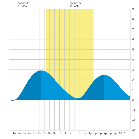 Newburgh tide chart for Wednesday, January 8, 2025