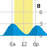 Newburgh tide chart for Wednesday, January 8, 2025