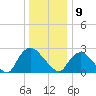 Newburgh tide chart for Thursday, January 9, 2025