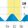 Newburgh tide chart for Monday, February 10, 2025