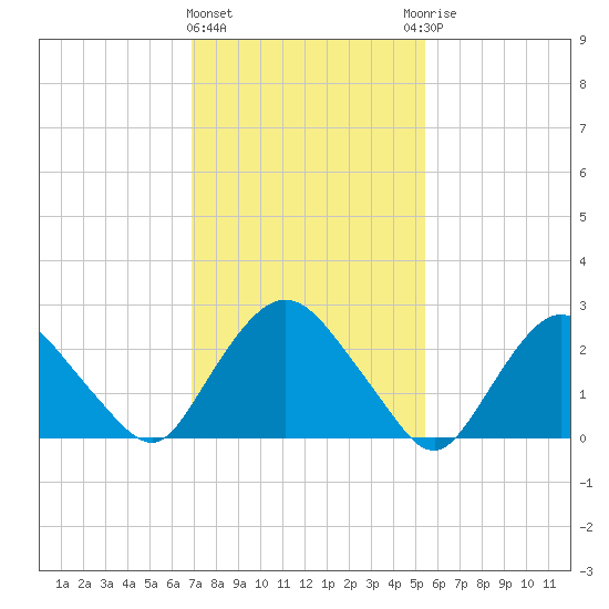 Newburgh tide chart for Tuesday, February 11, 2025