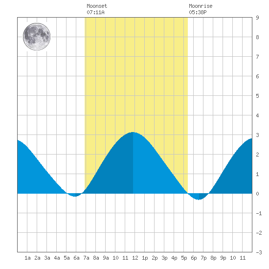 Newburgh tide chart for Wednesday, February 12, 2025