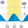 Newburgh tide chart for Wednesday, February 12, 2025