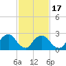 Newburgh tide chart for Monday, February 17, 2025