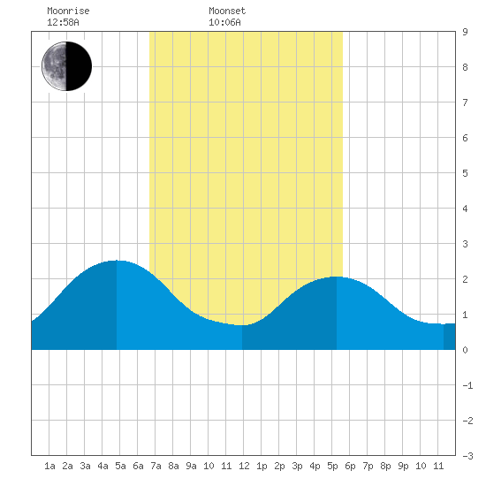 Newburgh tide chart for Thursday, February 20, 2025