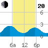 Newburgh tide chart for Thursday, February 20, 2025