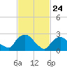 Newburgh tide chart for Monday, February 24, 2025