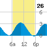 Newburgh tide chart for Wednesday, February 26, 2025