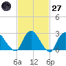 Newburgh tide chart for Thursday, February 27, 2025